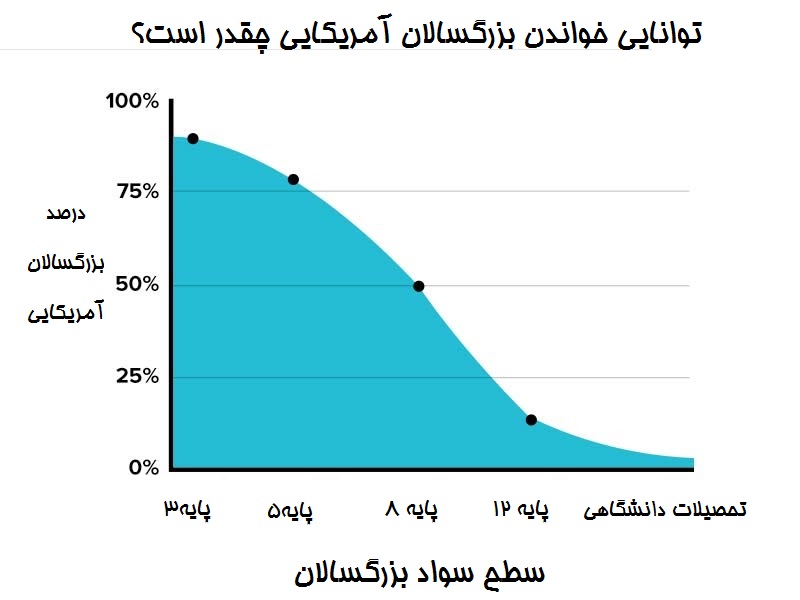 درصد بزرگسالان آمریکایی در چک لیست سئو