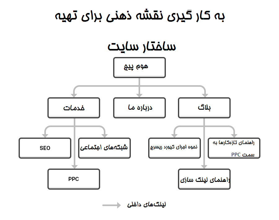 ساختار سایت جدید در چک لیست سئو