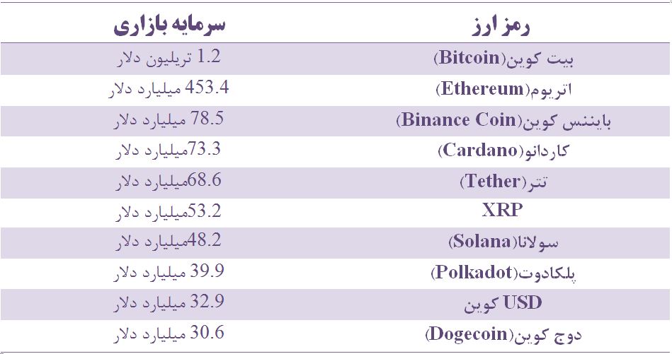 ارزش بازاری رمز ارز