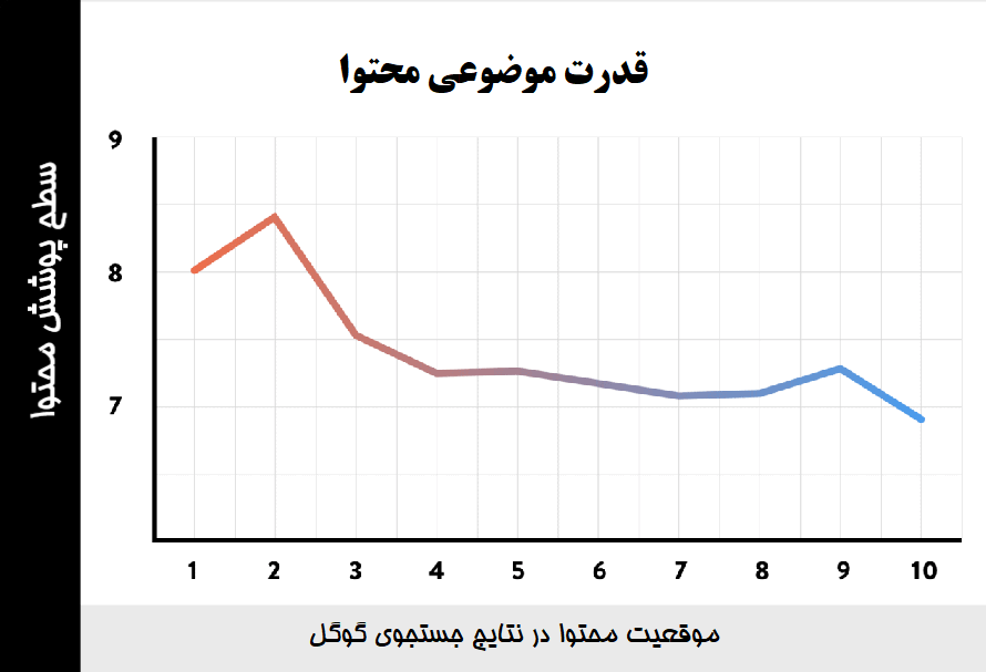 قدرت محتوای موضوعی مرتبطسئو معنایی