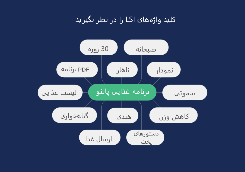 کلید واژه LSI در سئو معنایی 