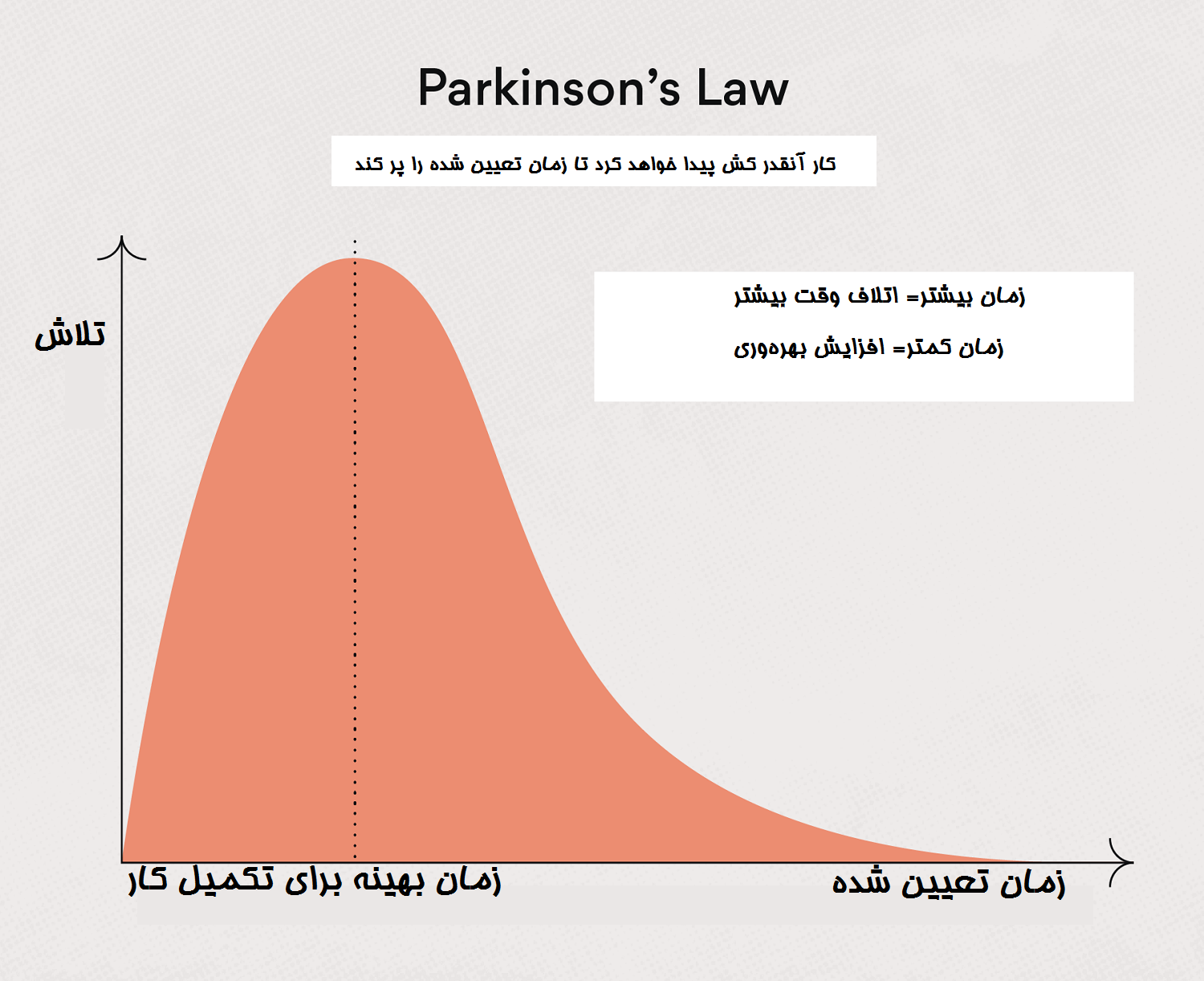دلیل قانون پارکینسون