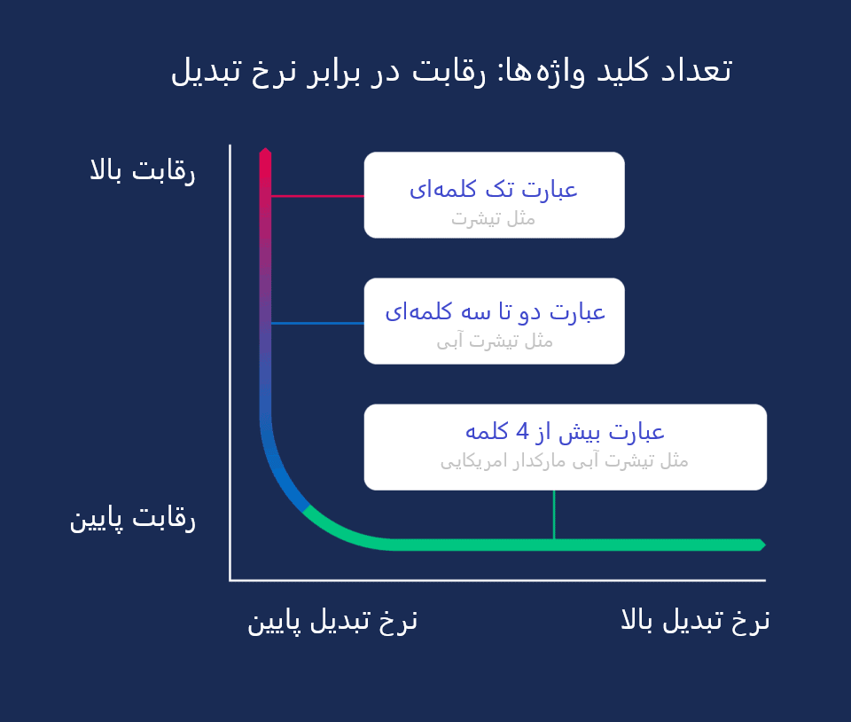 نمودار رقابت در برابر نرخ تبدیل در سئو معنایی