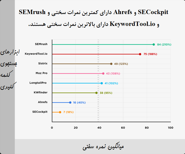 نمودار سختی کلمه کلیدی 