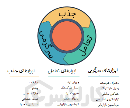 مدل نگارش بلاگ پست 