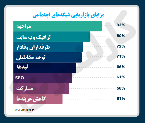 مزایای بازاریابی شبکه‌های اجتماعی 