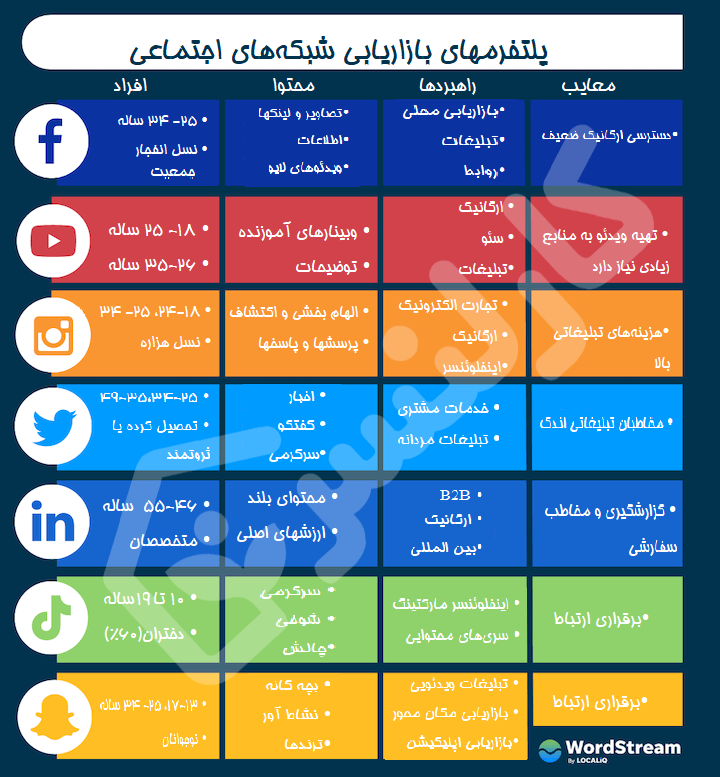 پلتفرم‌های بازاریابی شبکه‌های اجتماعی 