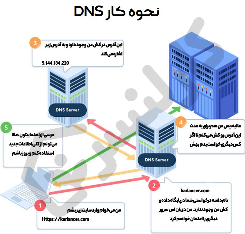 نحوه کار DNS