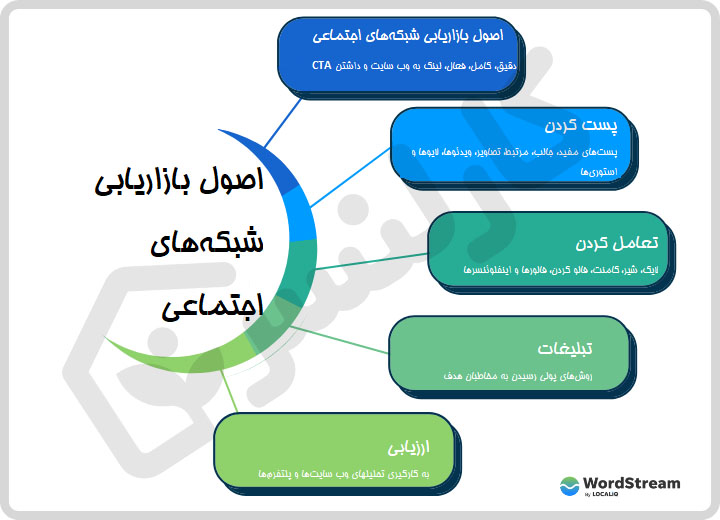 اصول بازاریابی شبکه‌های اجتماعی 