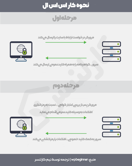 نحوه کار SSL