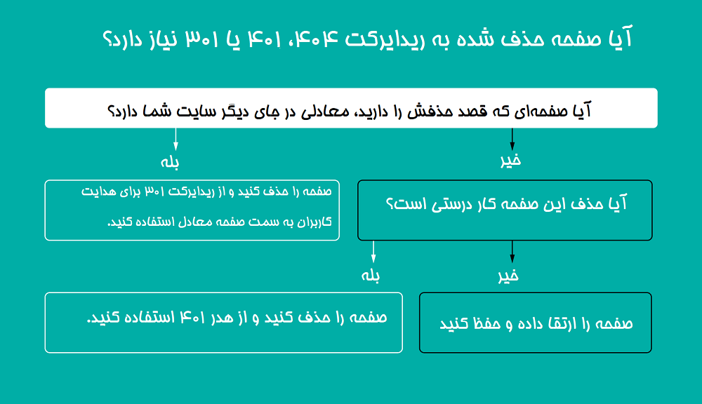 ریدایرکت 301 برای صفحه حذف شده 