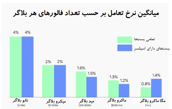 نرخ تعامل