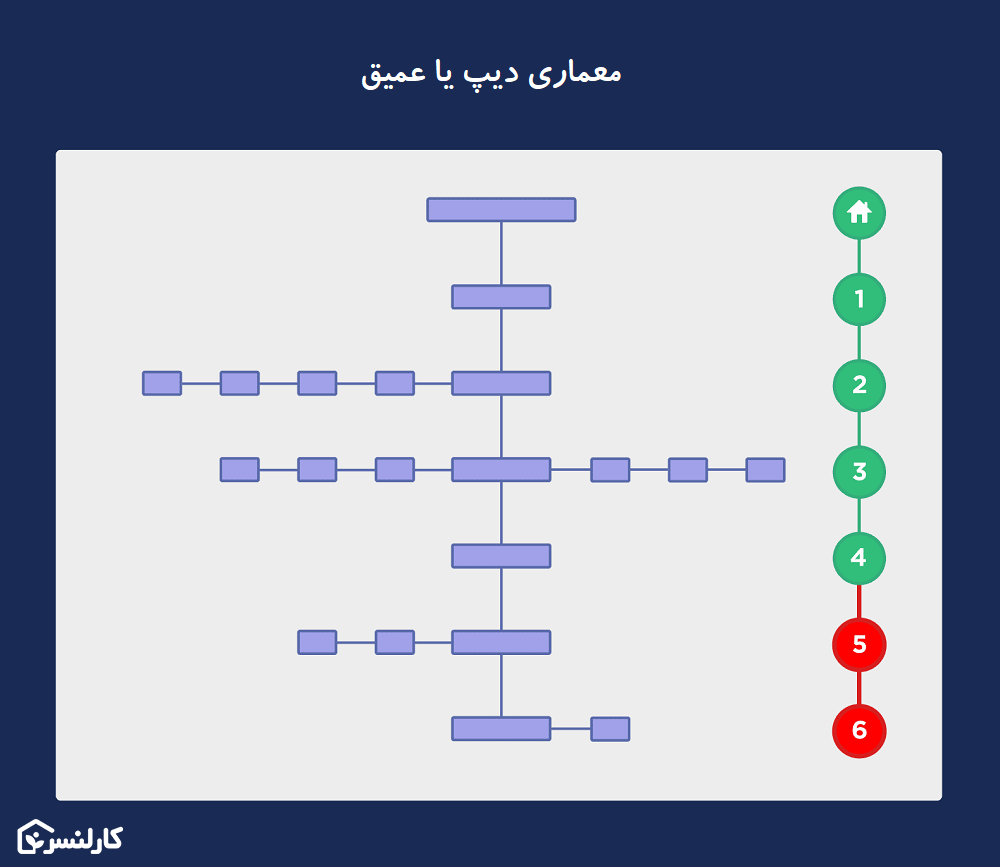 معماری عمیق سایت