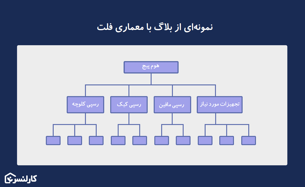 نمونه معماری سایت فلت