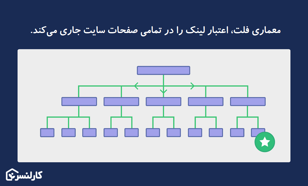 معماری فلت وبسایت