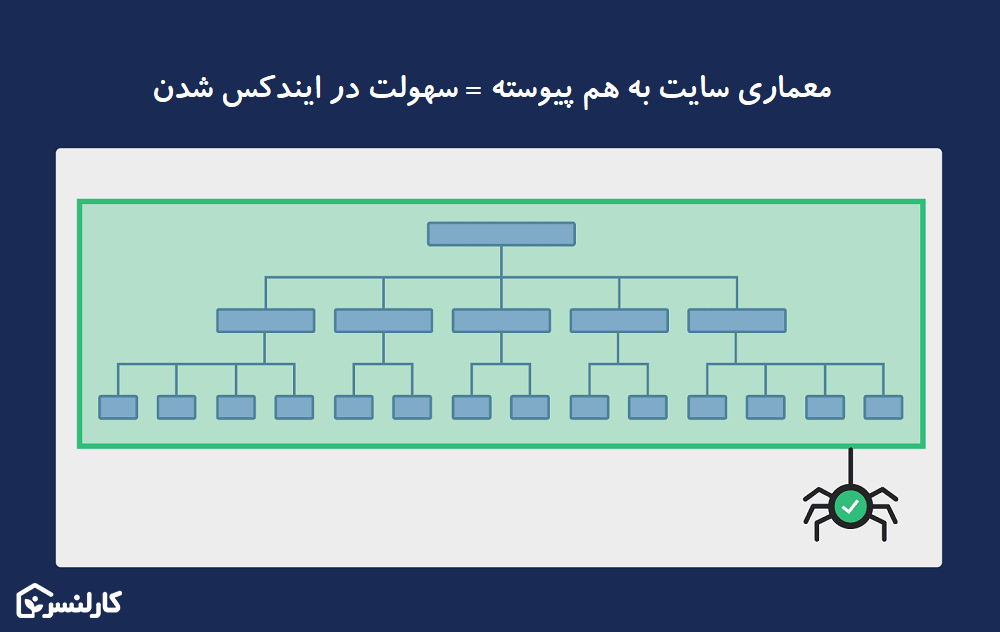 معماری سایت به هم پیوسته