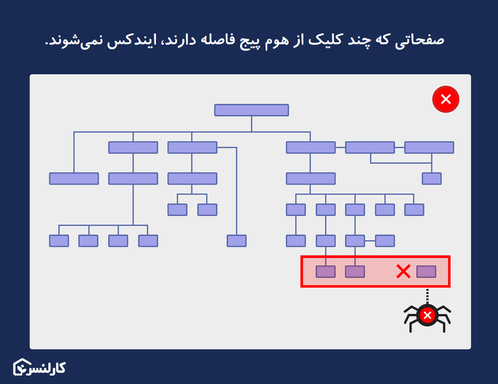 فاصله صفحه از هوم پیج