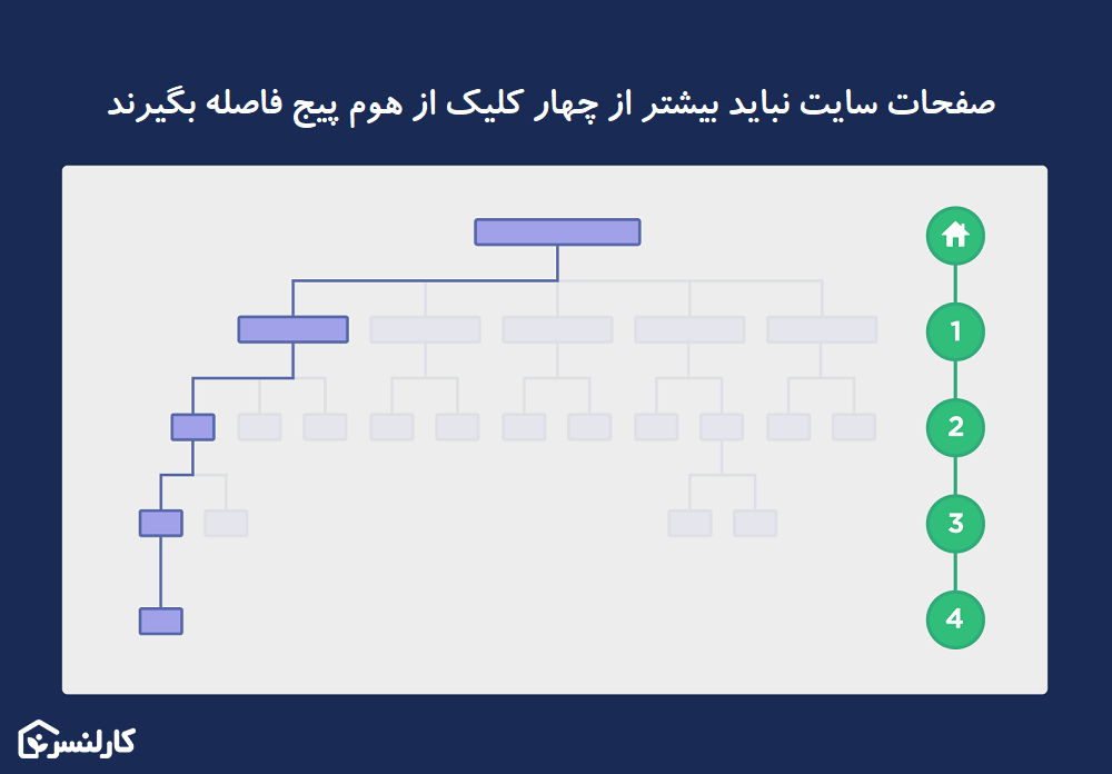 معماری فلت سایت