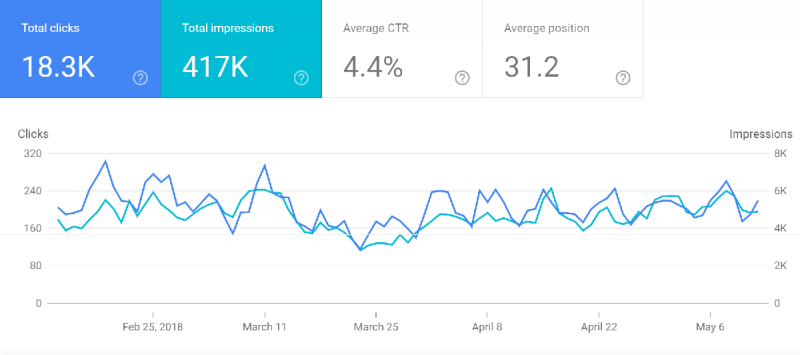 گزارش عملکرد یا Performance Report در سرچ کنسول