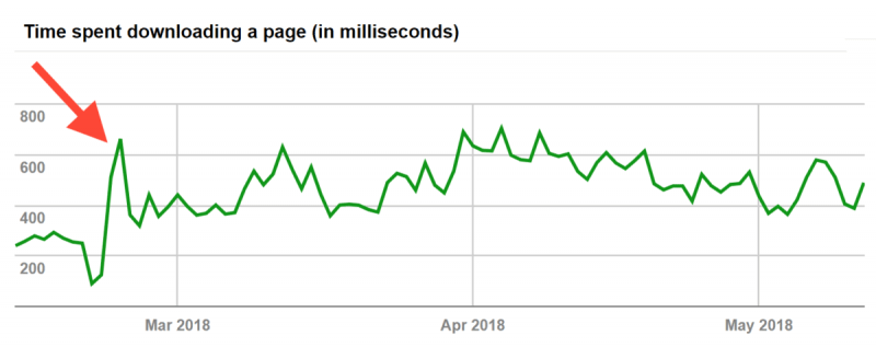 سرعت کراول گوگل در سایت