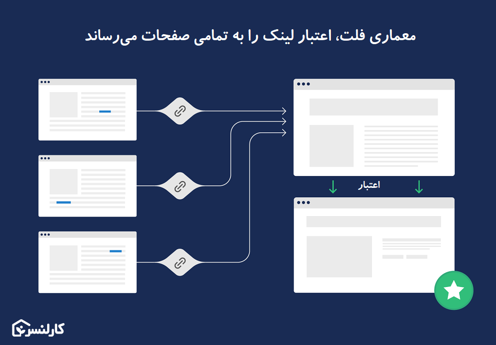 جریان اعتبار لینک در معماری فلت