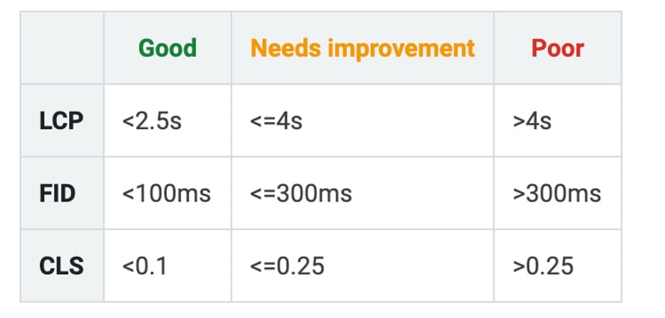 معیارهای Core Web Vitals