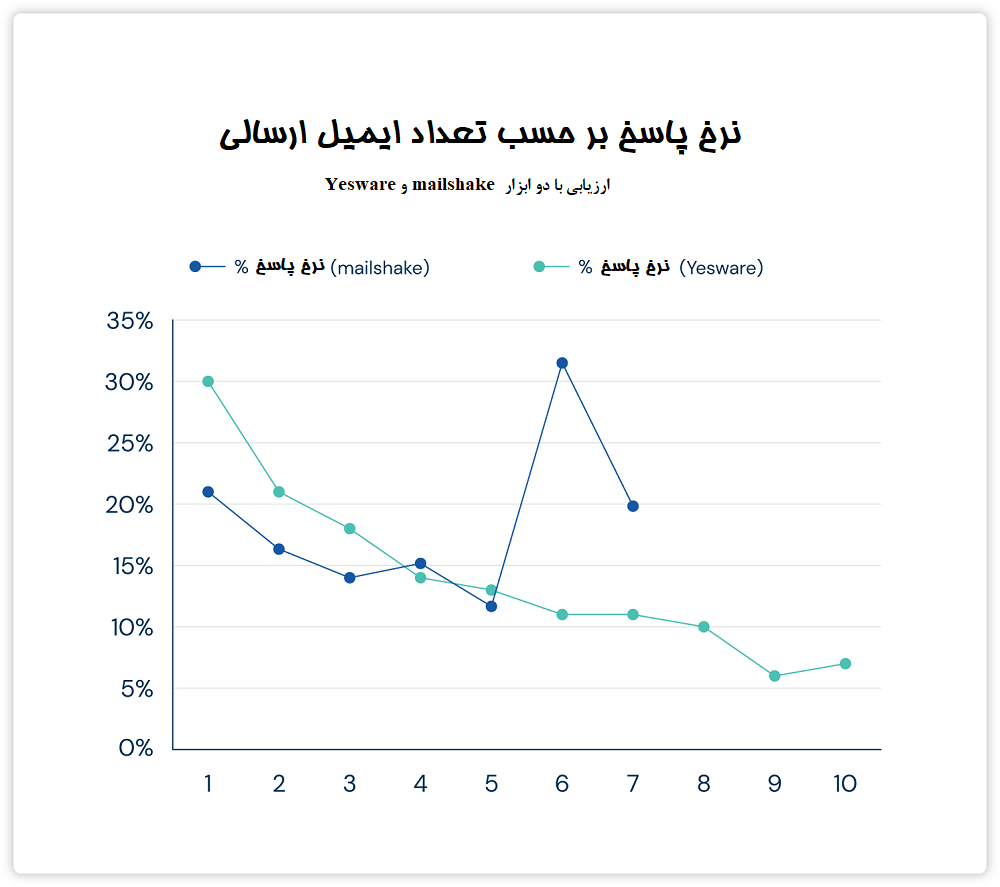 تعداد ایده آل ایمیل پیگیری بر حسب نرخ پاسخ