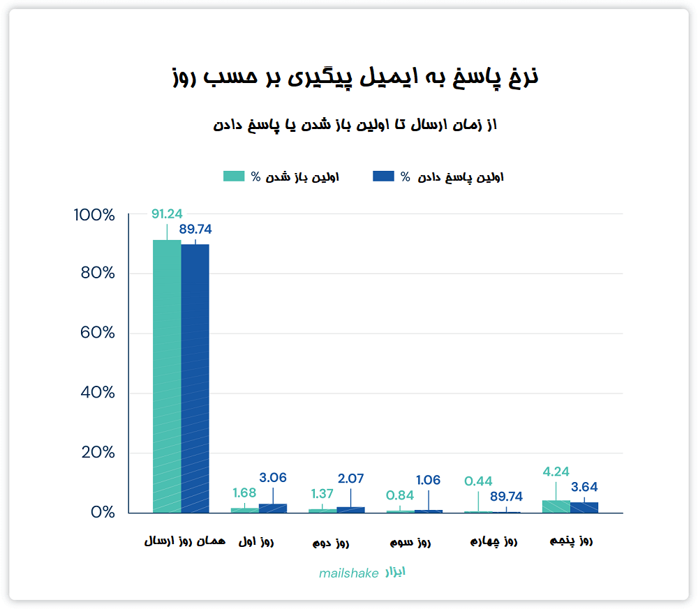 نرخ پاسخ به ایمیل پیگیری بر حسب روز