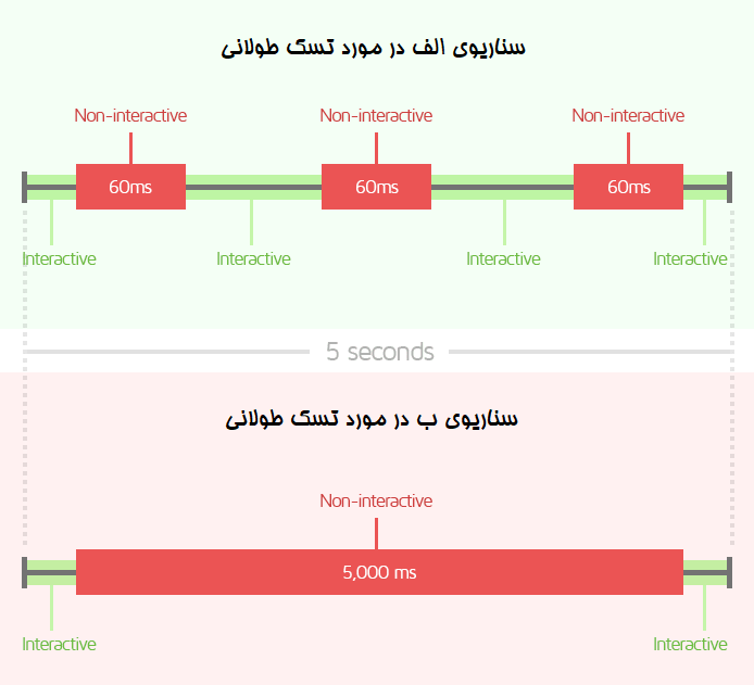 کل زمان انسداد در مقابل زمان تعامل پذیری با دو سناریو