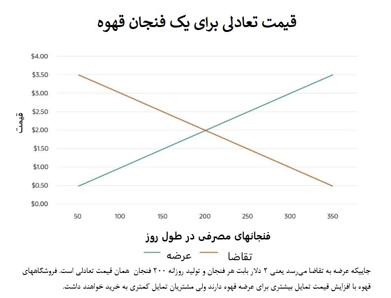 قیمت تعادلی قانون عرضه و تقاضا