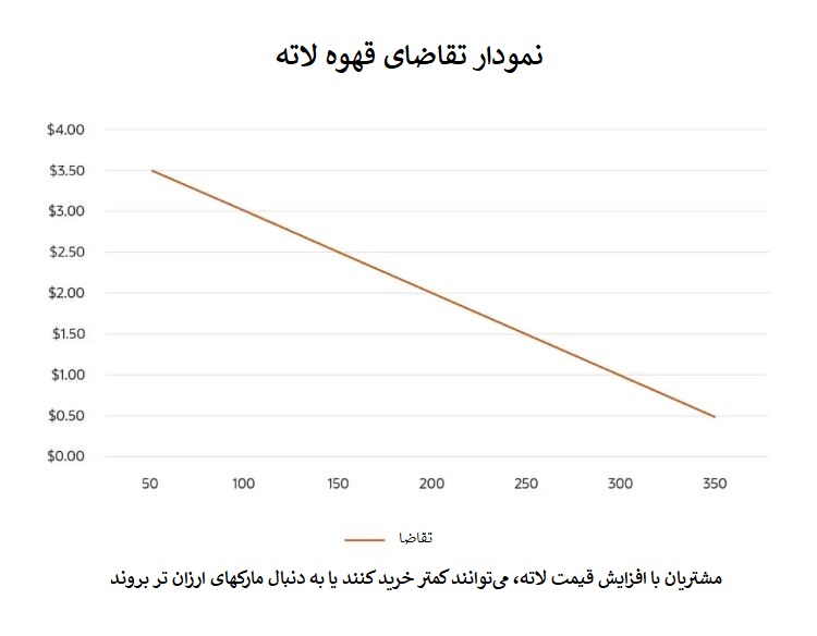 نمودار تقاضای قهوه