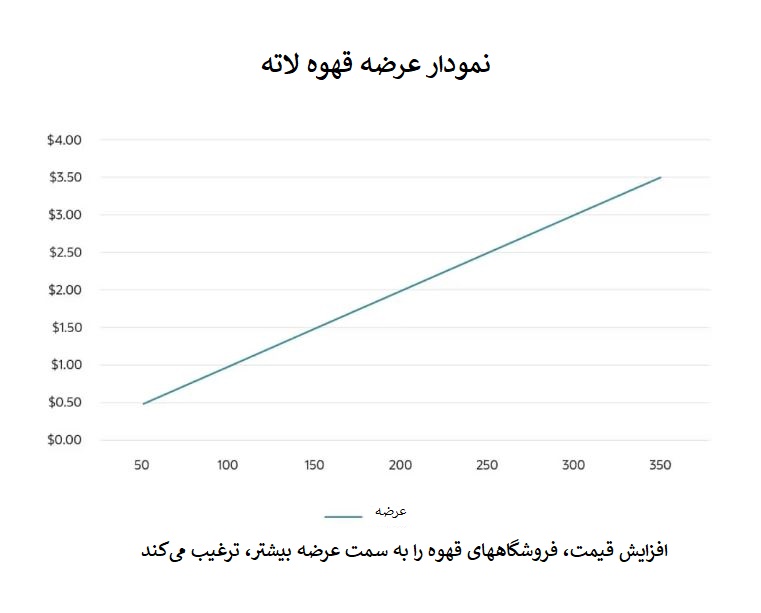 نمودار عرضه قهوه