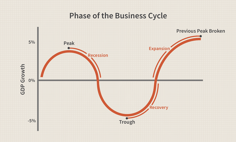 چرخه تجاری
