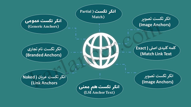 انواع انکر تکست