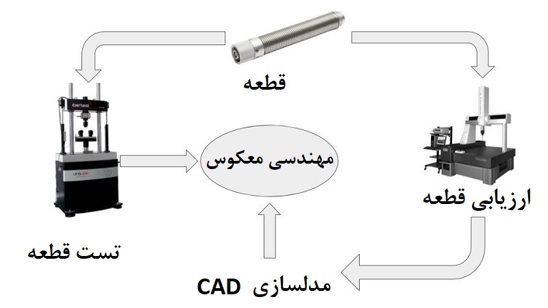 ساخت مدل در مهندسی معکوس