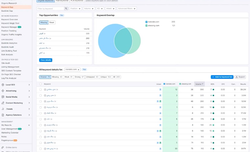 کیورد گپ semrush