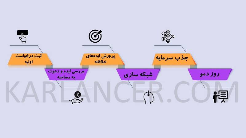 عضویت در شتابدهنده‌