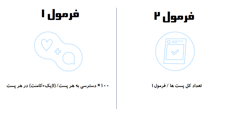 فرمول نرخ تعامل اینستاگرام بر حسب دسترسی به محتوا