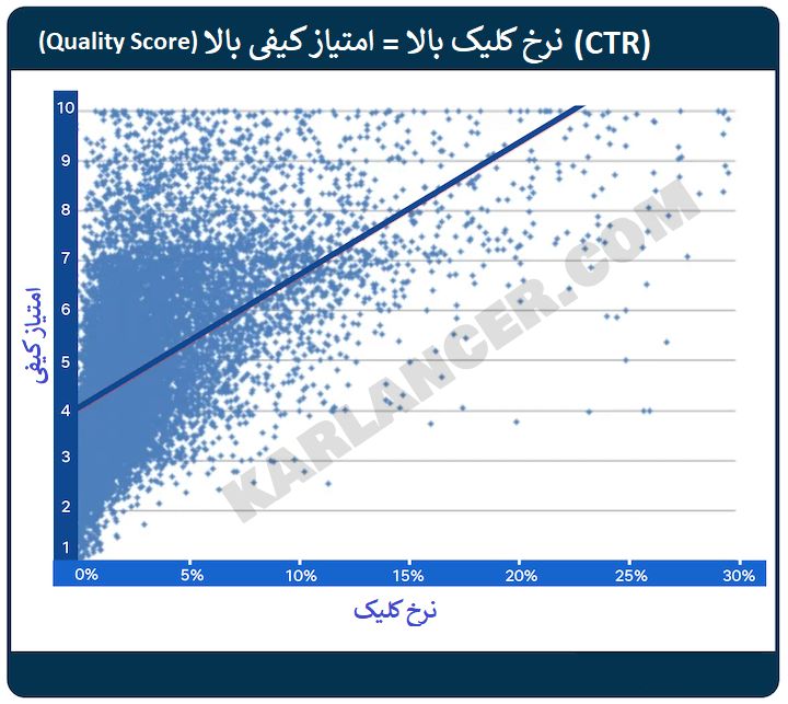 نرخ کلیک و امتیاز کیفی