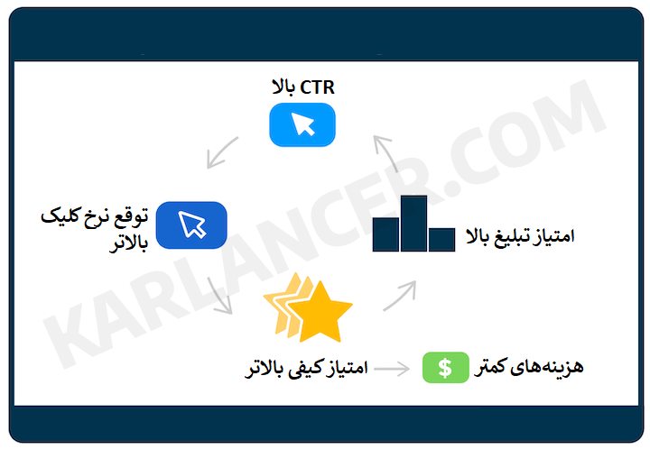 اهمیت نرخ کلیک