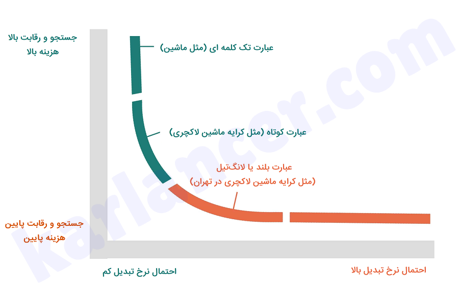 عبارات لانگ تیل در سئو