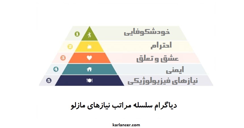 نسخه ای از مدل مازلو