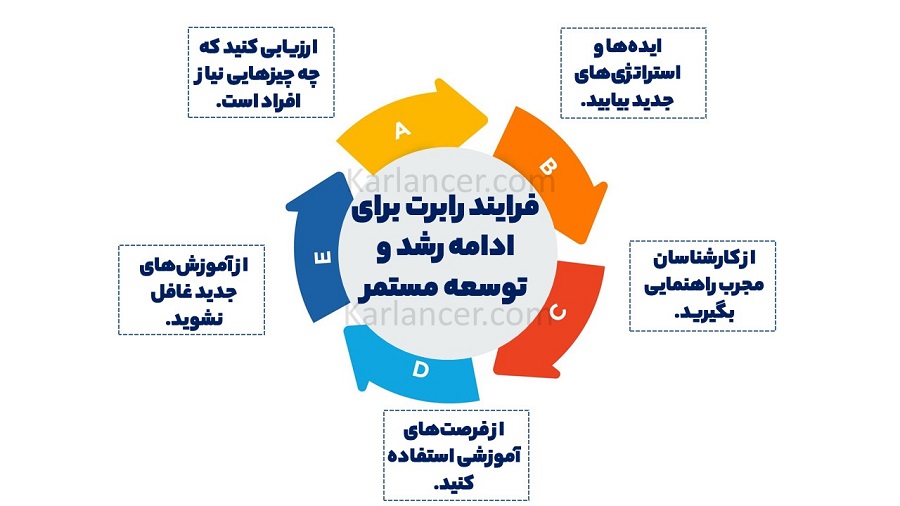 فرایند رابرت برای ادامه رشد و توسعه مستمر