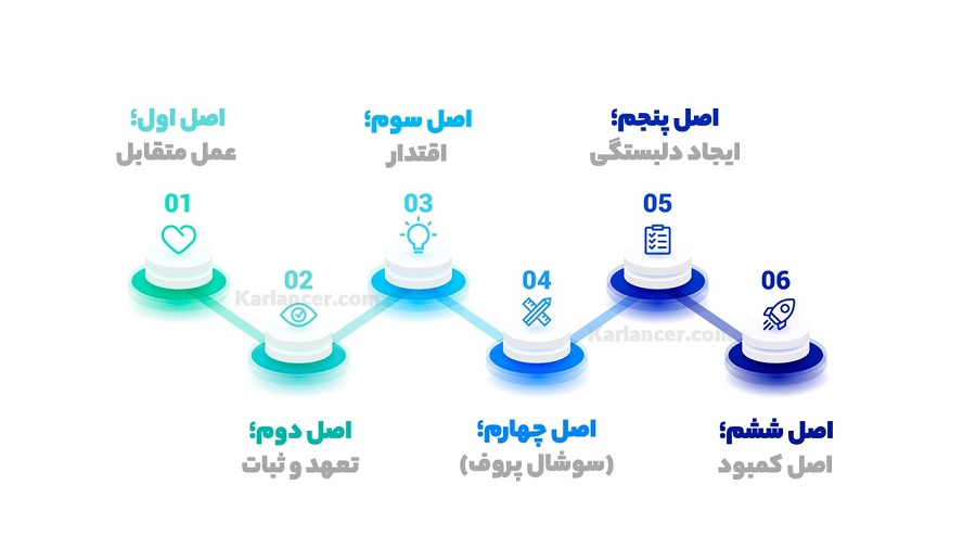 6 اصل روانشناسی فروش