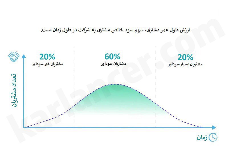 ارزش طول عمر مشتری