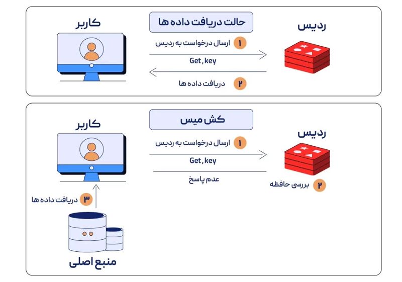 حالت دریافت داده