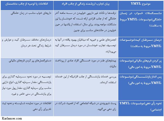 دستورالعمل گوگل در مورد محتوای YMYL