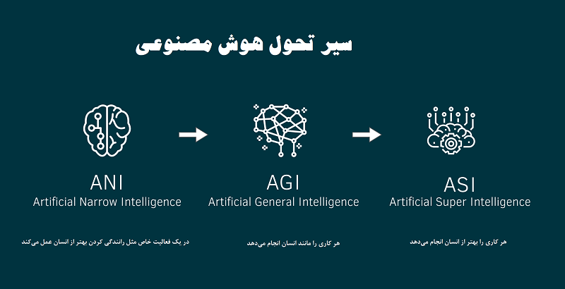 سیر تحول هوش مصنوعی