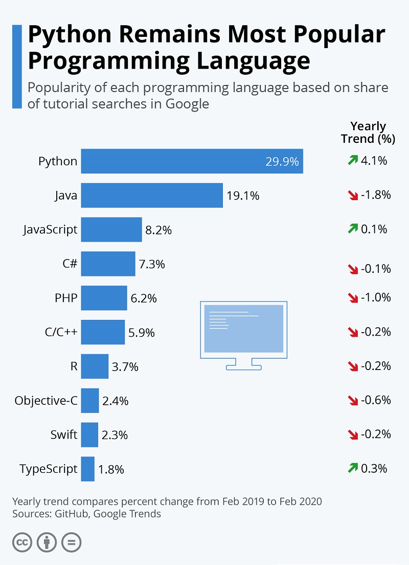 محبوب ترین زبان های برنامه نویسی