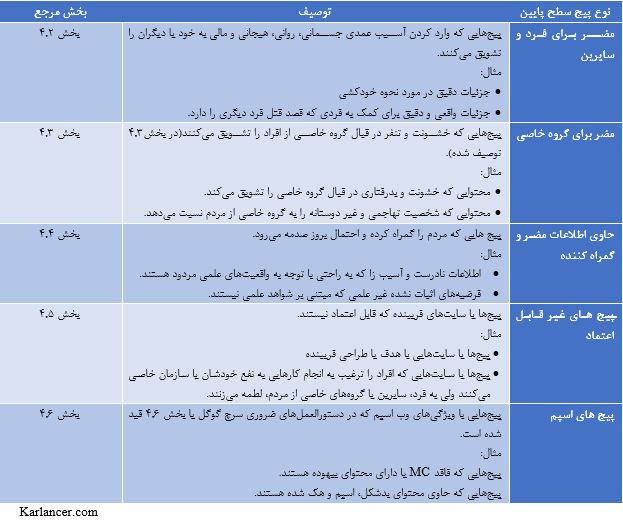 جدول کمترین مقدار E-E-A-T گوگل